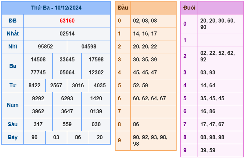 soi cầu ngày 11-12-2024
